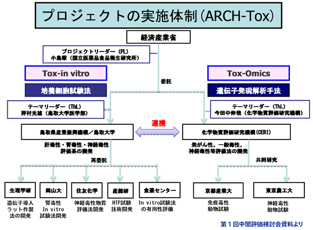 ARCH-tox