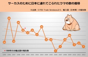 CITES_statistics_bear