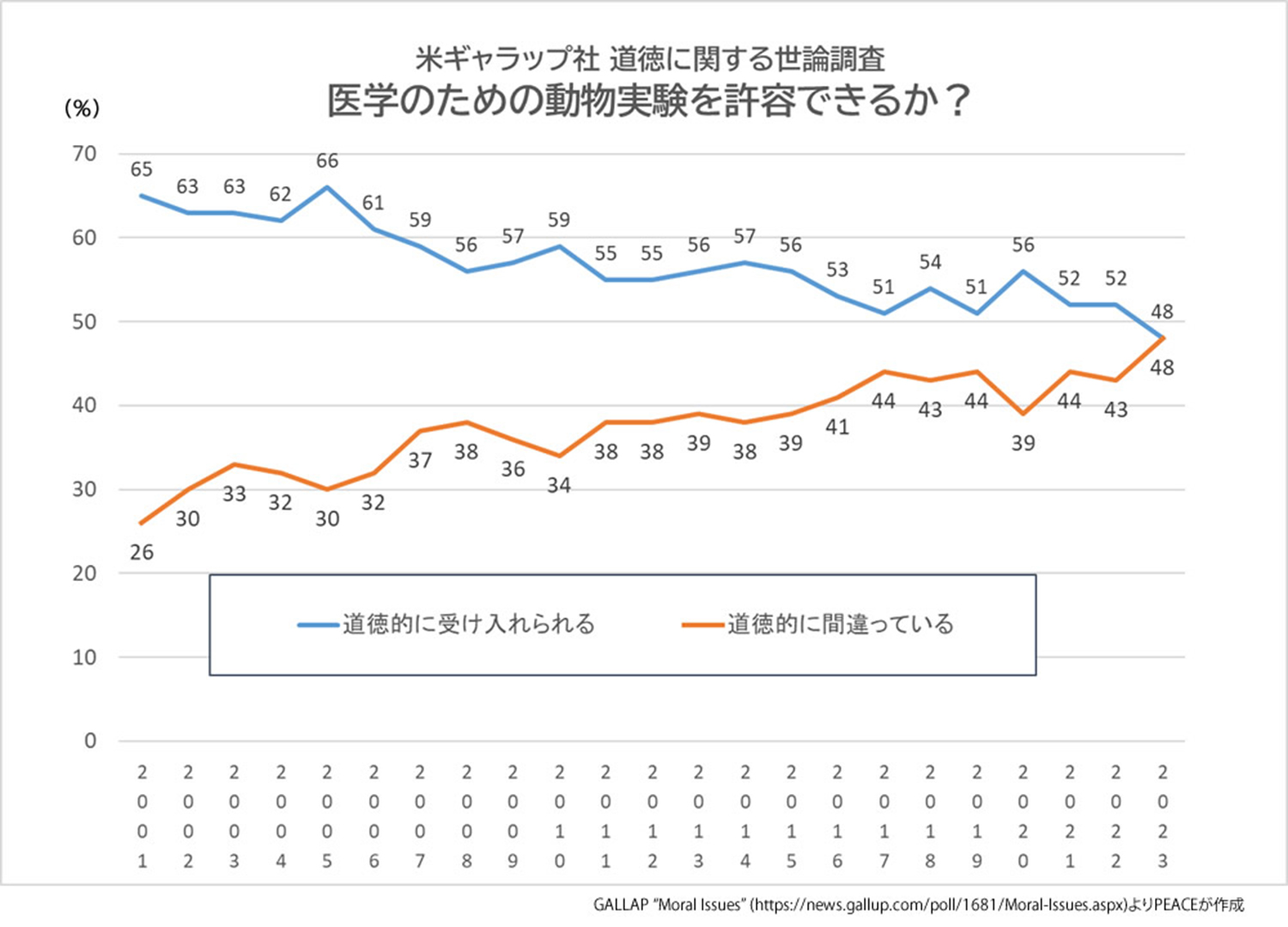 ギャラップ社 モラルに関する意識調査 動物実験推移グラフ