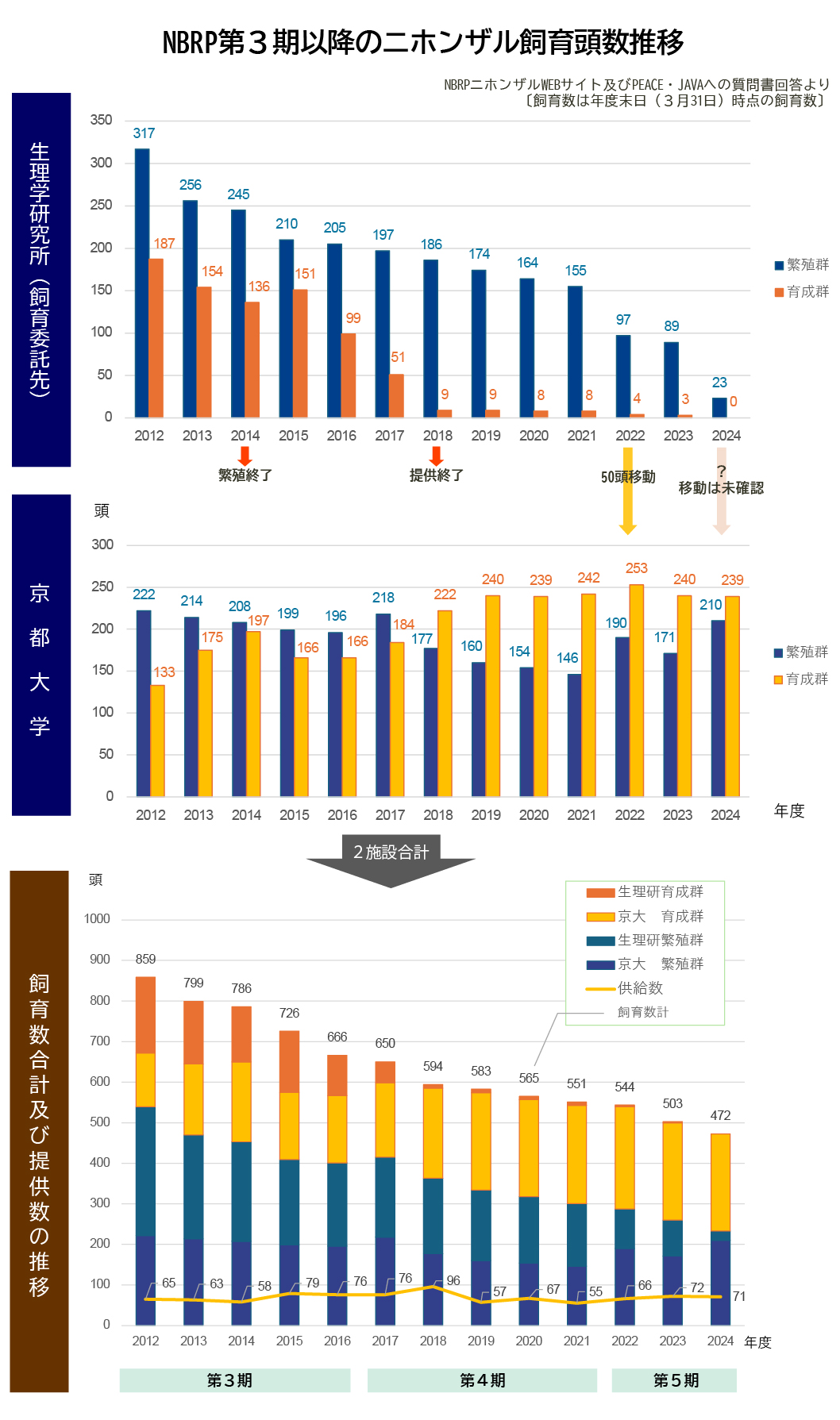 繁殖母群の数　供給群の数　生理研と京大
