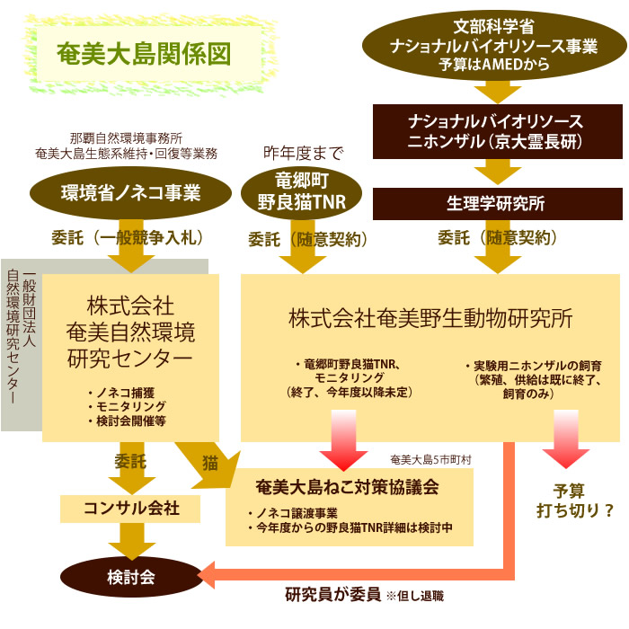 奄美大島ノネコとバイオリソースの関係図