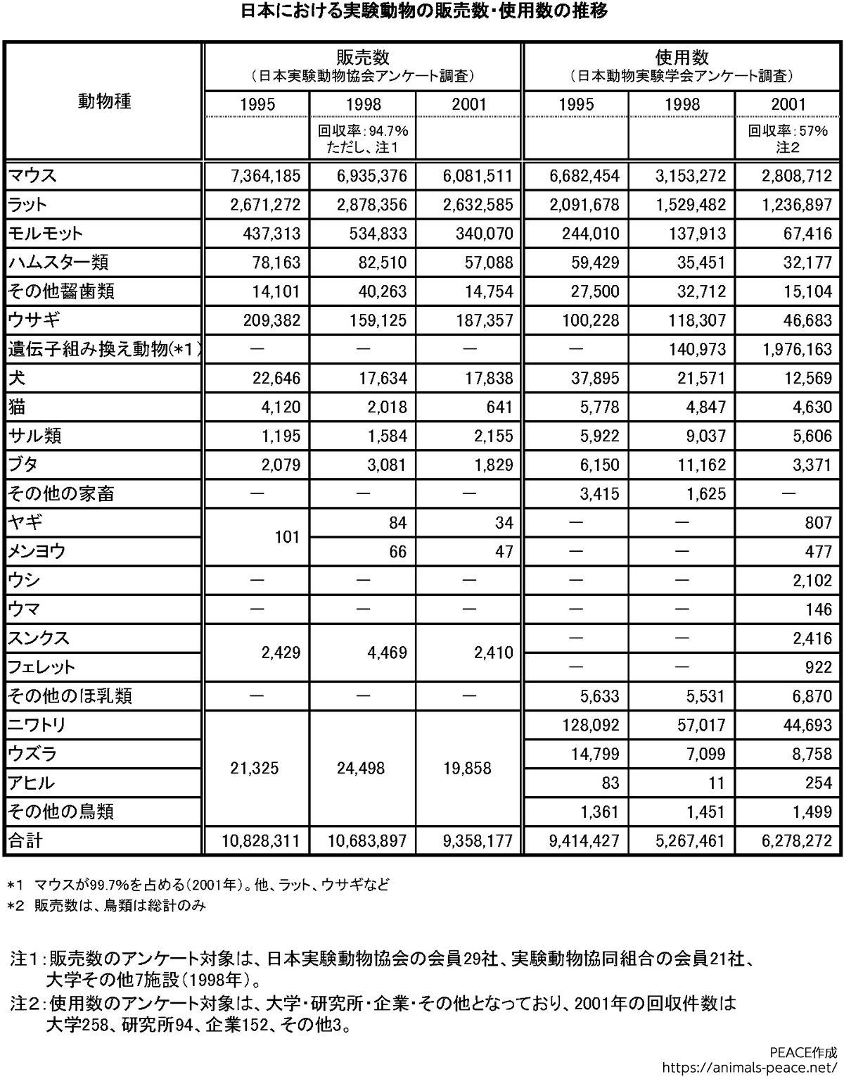 日本における実験動物の販売数・使用数の推移（1995-2001）
