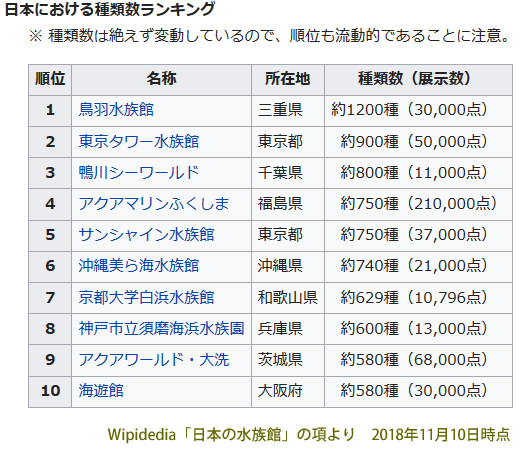 日本における種類数ランキング　2位　東京タワー水族館 　東京都　約900種（50,000点）