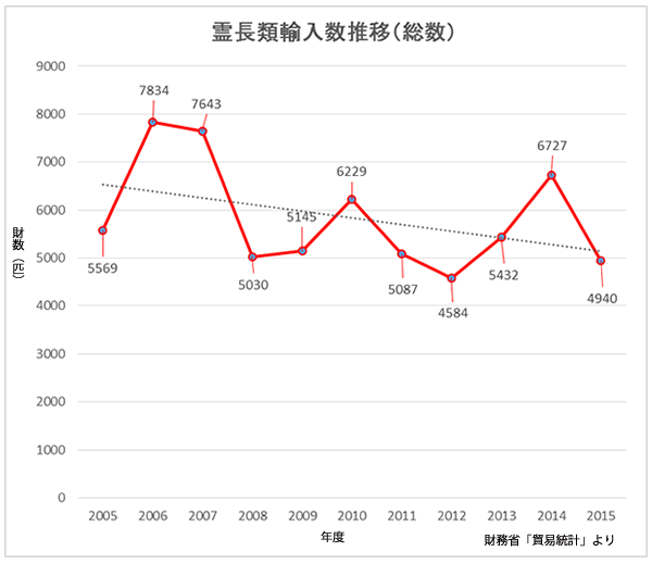 霊長類の輸入数推移（総数）2005-2015