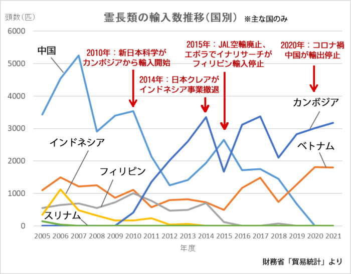 サル輸入　国別グラフ　2010年：新日本科学がカンボジアから輸入開始　2014年：日本クレアがインドネシア事業撤退　2015年：JAL空輸廃止、エボラでイナリサーチがフィリピン輸入停止　2020年：コロナ禍　中国が輸出停止